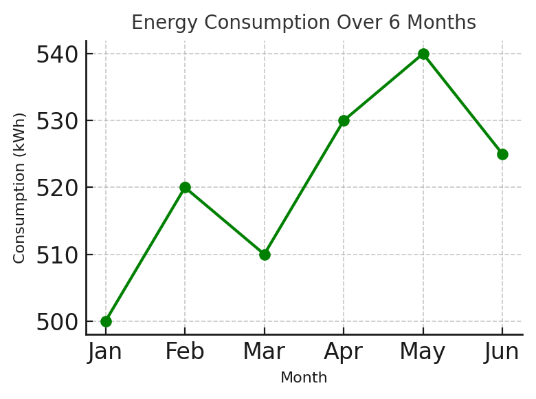 Energy Consumption Chart