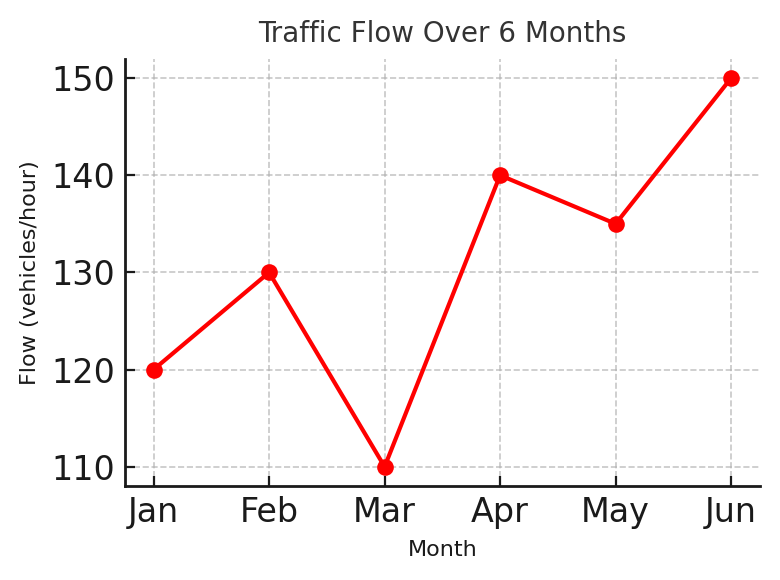 Traffic Flow Chart