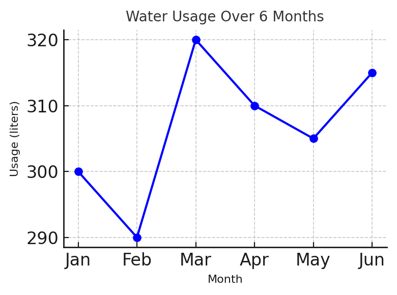 Water Usage Chart